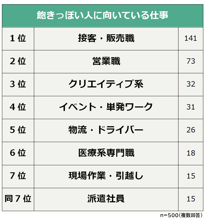 飽きっぽい人に向いている仕事