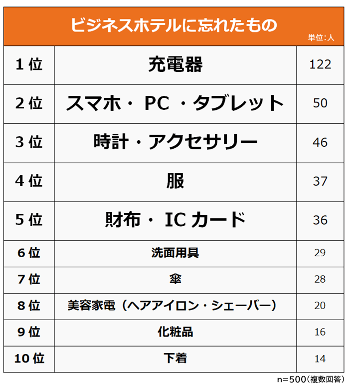 ビジネスホテルに忘れたもの