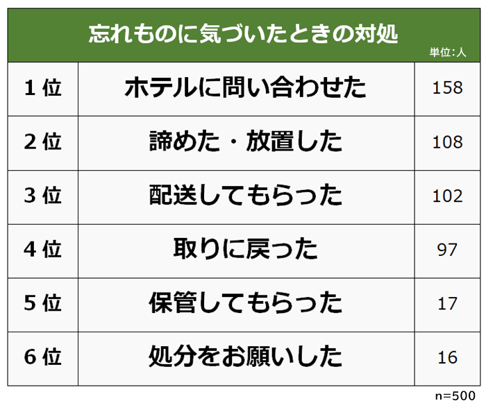 忘れ物に気づいたときの対処