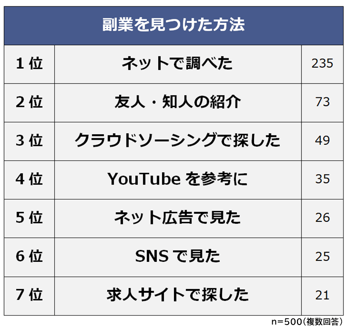 副業を見つけた方法