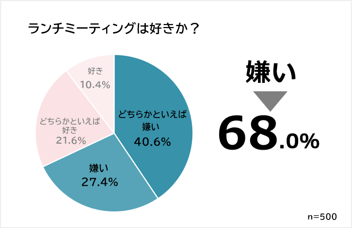 ランチミーティングが好きか？