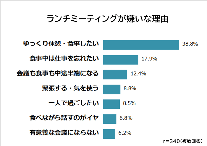 ランチミーティングが嫌いな理由