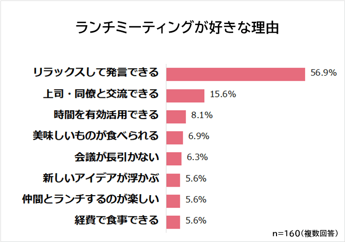 ランチミーティングが好きな理由