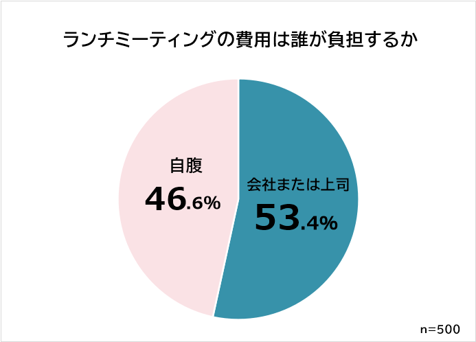 ランチミーティングの場所