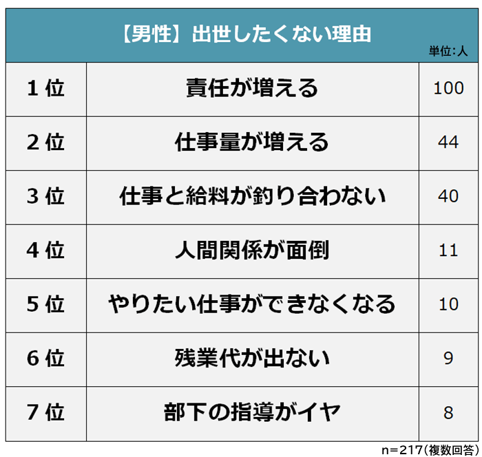 男性出世したくない理由