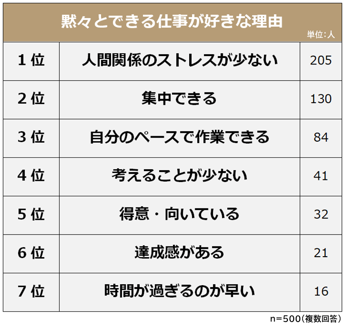 黙々とできる仕事が好きな理由