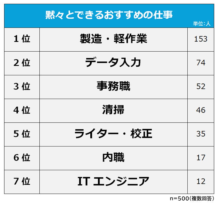 黙々とできるおすすめの仕事