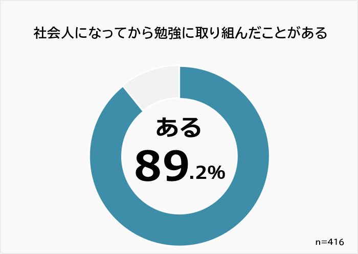 社会人になってから勉強に取り組んだことがある