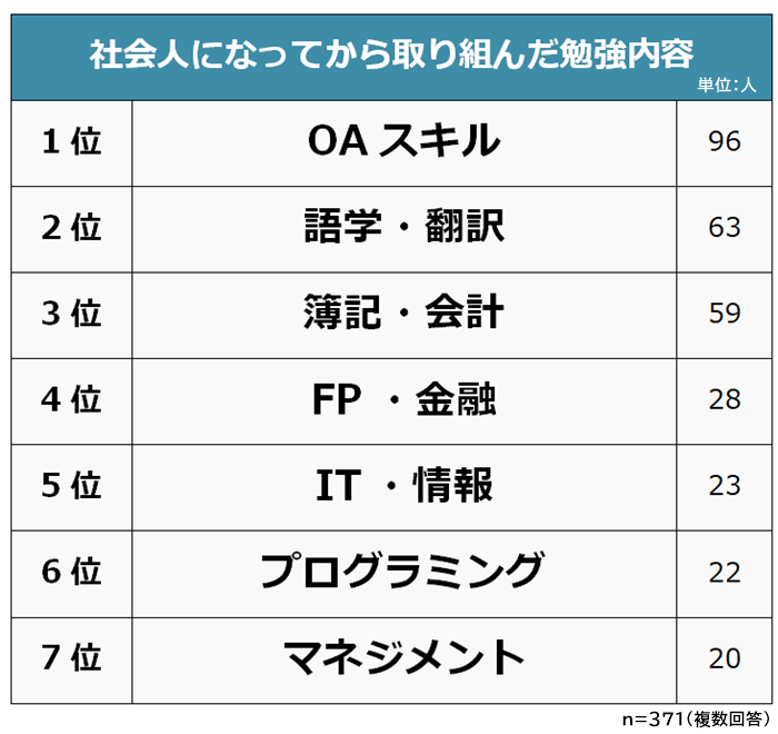 社会人になってから取り組んだ勉強内容