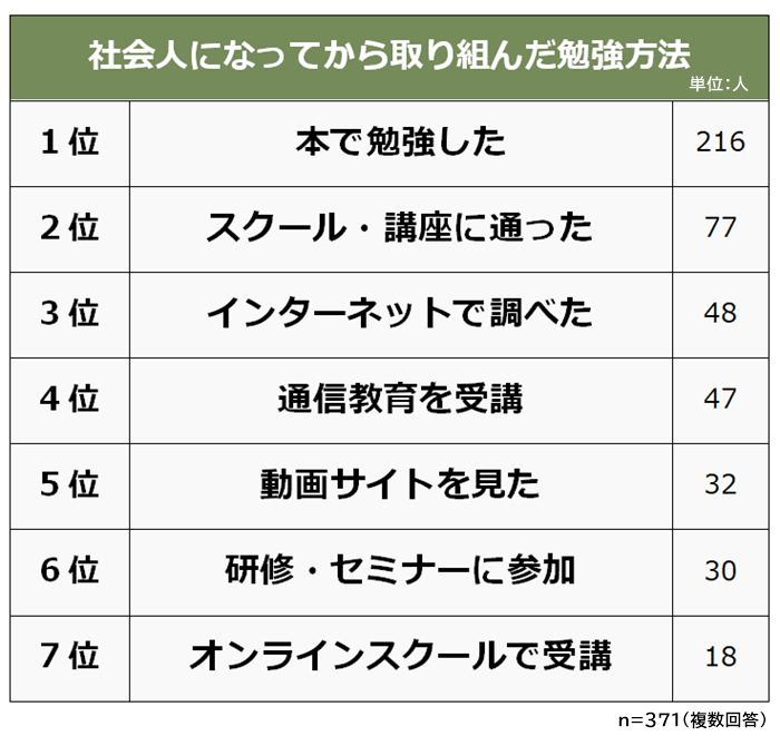 社会人になってから取り組んだ勉強方法