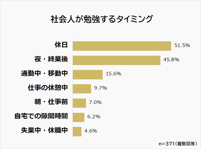 社会人が勉強するタイミング