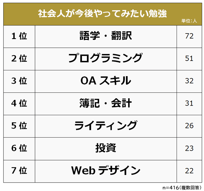 社会人が今後やってみたい勉強