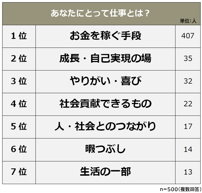 あなたにとって仕事とは？