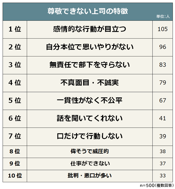 尊敬できない上司　特徴