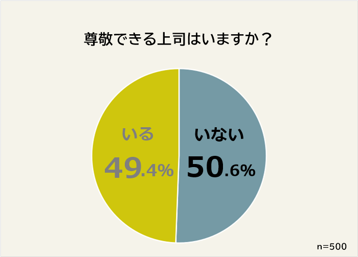 尊敬できる上司がいる