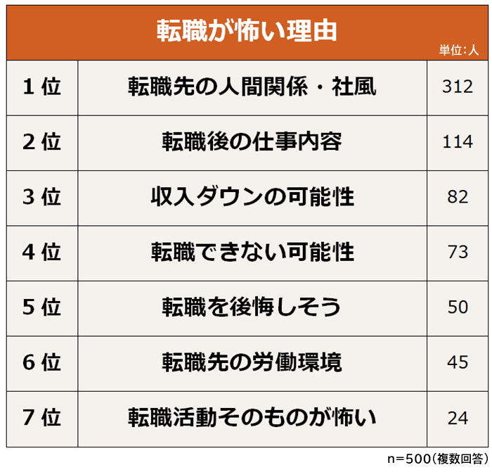 転職が怖い理由