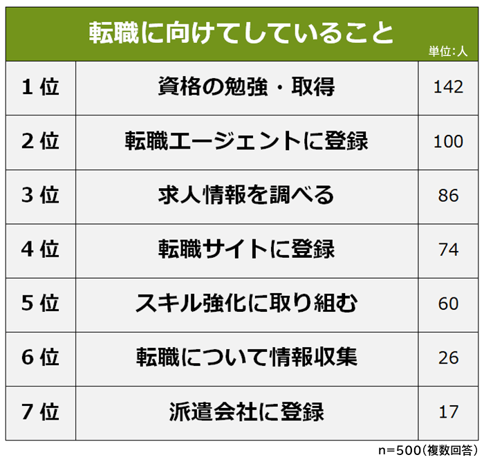 転職に向けてしていること